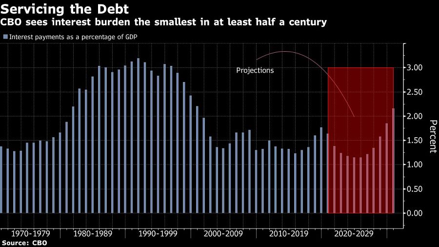 CBO sees interest burden the smallest in at least half a century