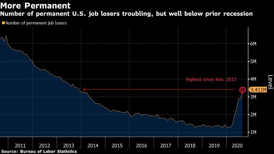 Number of permanent U.S. job losers troubling, but well below prior recession