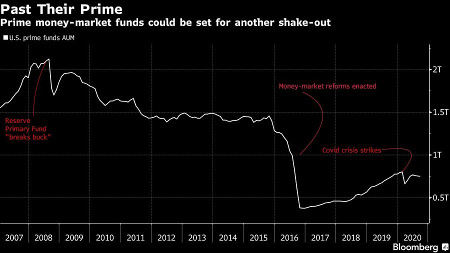 Prime money-market funds could be set for another shake-out