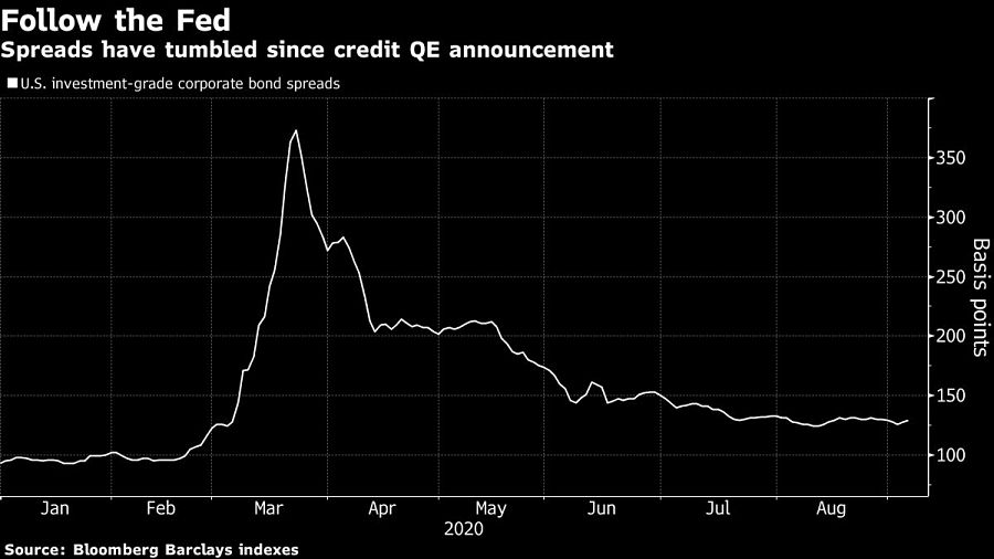 Spreads have tumbled since credit QE announcement