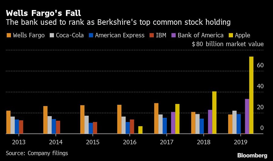 Wells Fargo's Fall