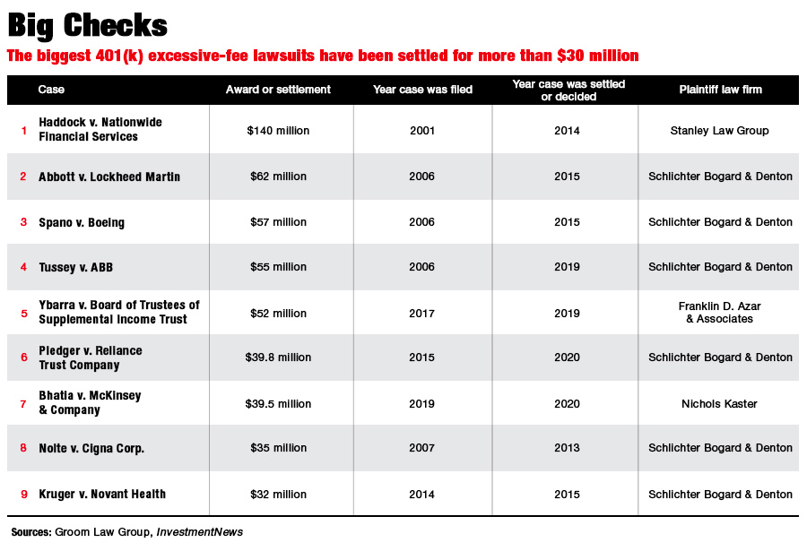 Biggest Excessive-Fee Lawsuits