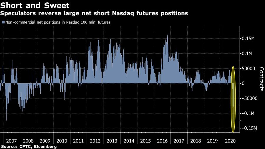 Speculators reverse large net short Nasdaq futures positions