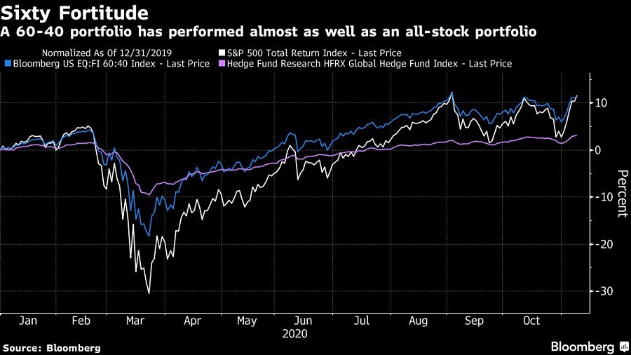 A 60-40 portfolio has performed almost as well as an all-stock portfolio