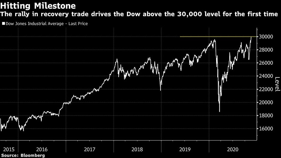 The rally in recovery trade drives the Dow above the 30,000 level for the first time