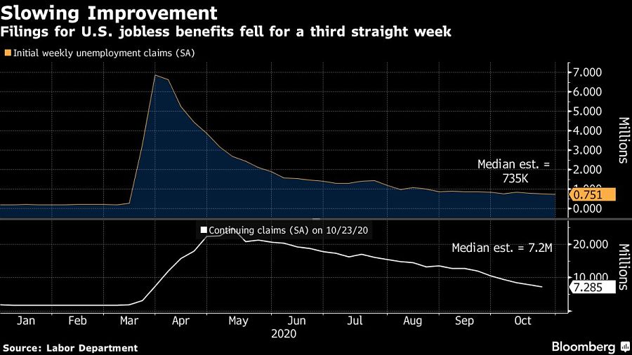 Filings for U.S. jobless benefits fell for a third straight week