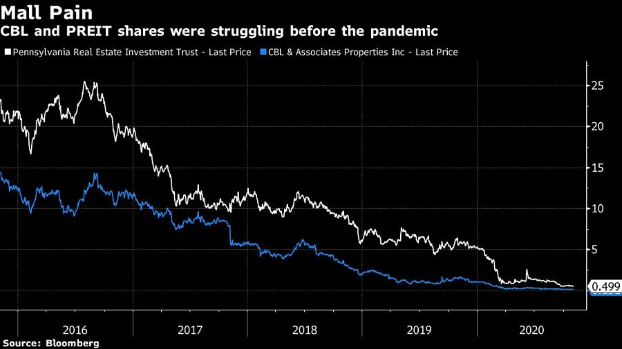 CBL and PREIT shares were struggling before the pandemic