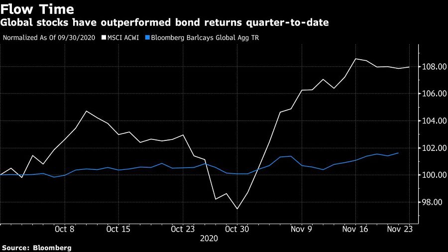 Global stocks have outperformed bond returns quarter-to-date