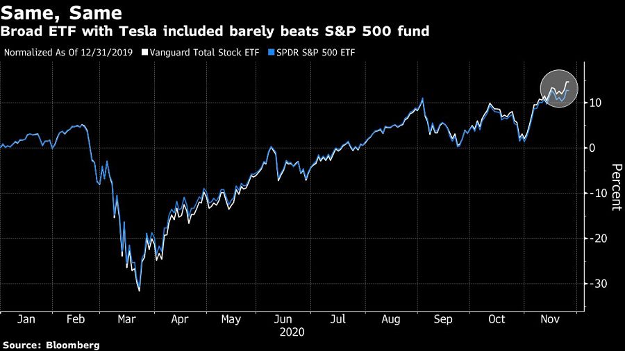 Tesla's share price has skyrocketed about 600% this year