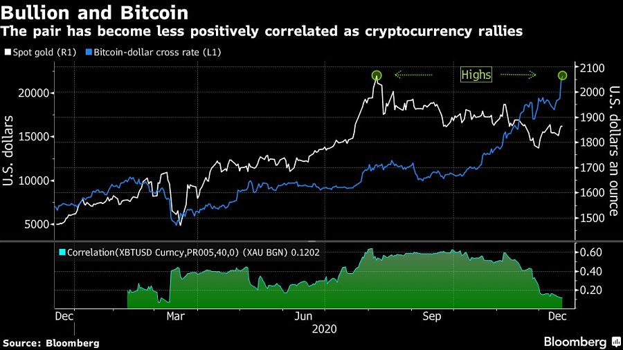 The pair has become less positively correlated as cryptocurrency rallies