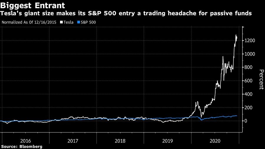 Tesla's giant size makes its S&P 500 entry a trading headache for passive funds