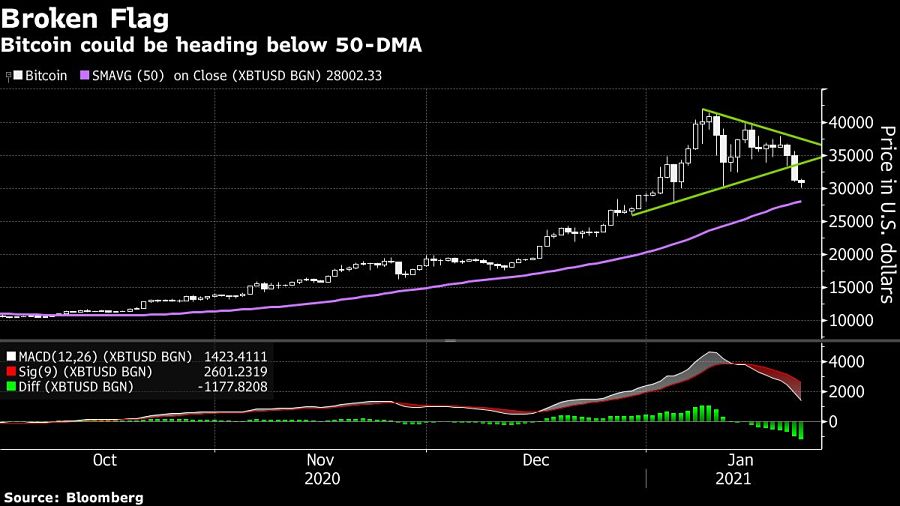 worst week Bitcoin could be heading below 50-DMA