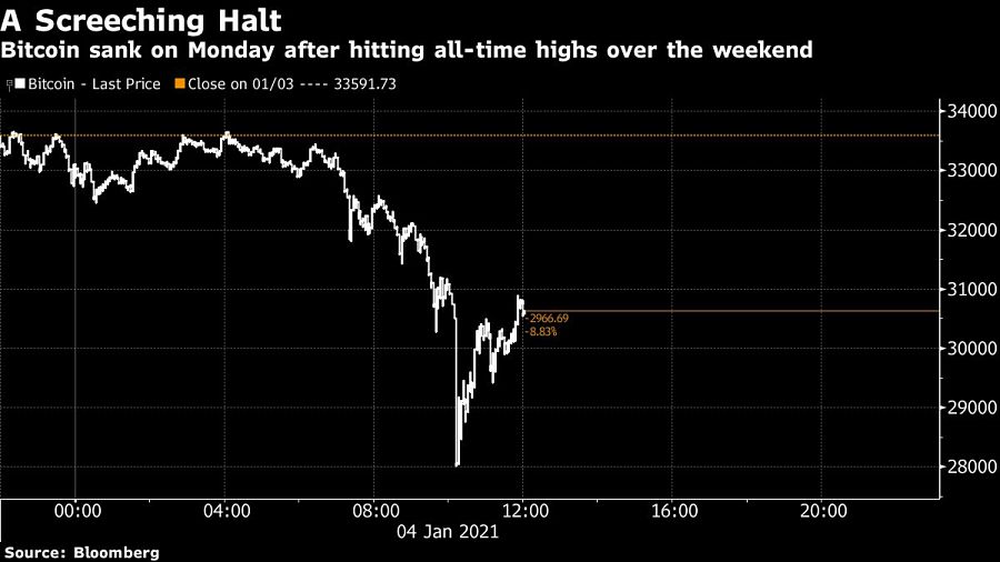 Bitcoin sank on Monday after hitting all-time highs over the weekend