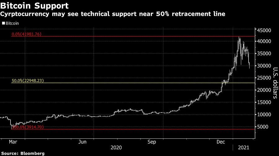 worst week bitcoin