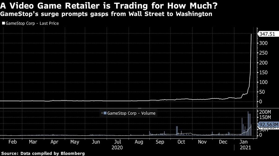 GameStop's surge prompts gasps from Wall Street to Washington