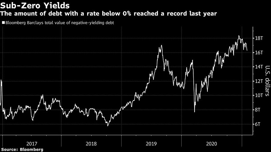 The amount of debt with a rate below 0% reached a record last year