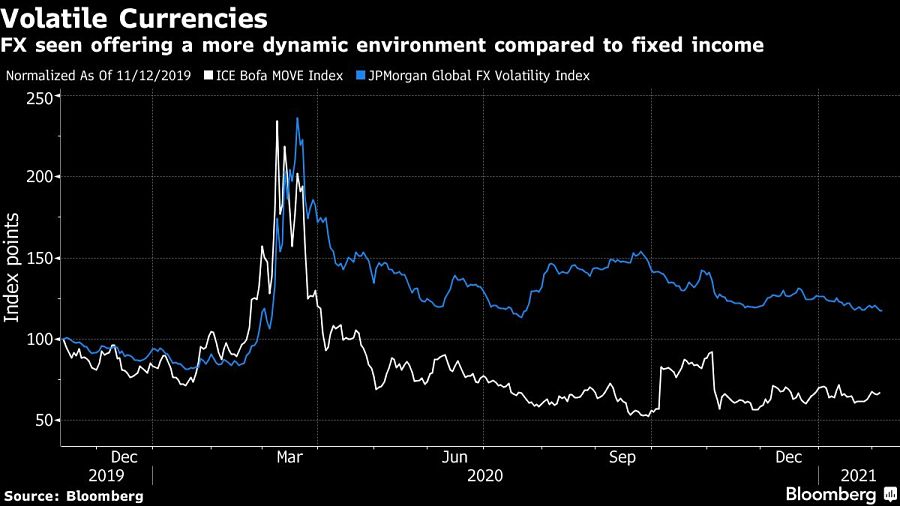 FX seen offering a more dynamic environment compared to fixed income