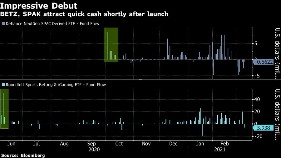 BETZ, SPAK attract quick cash shortly after launch