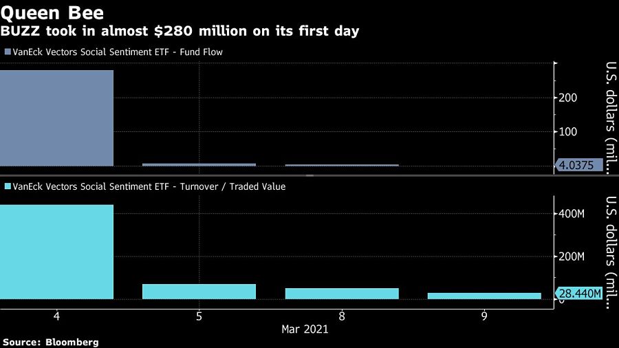 BUZZ took in almost $280 million on its first day