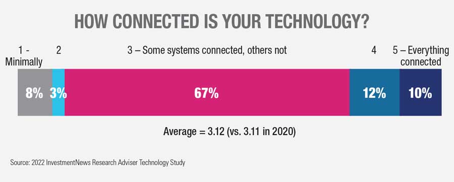 advisers technology integration