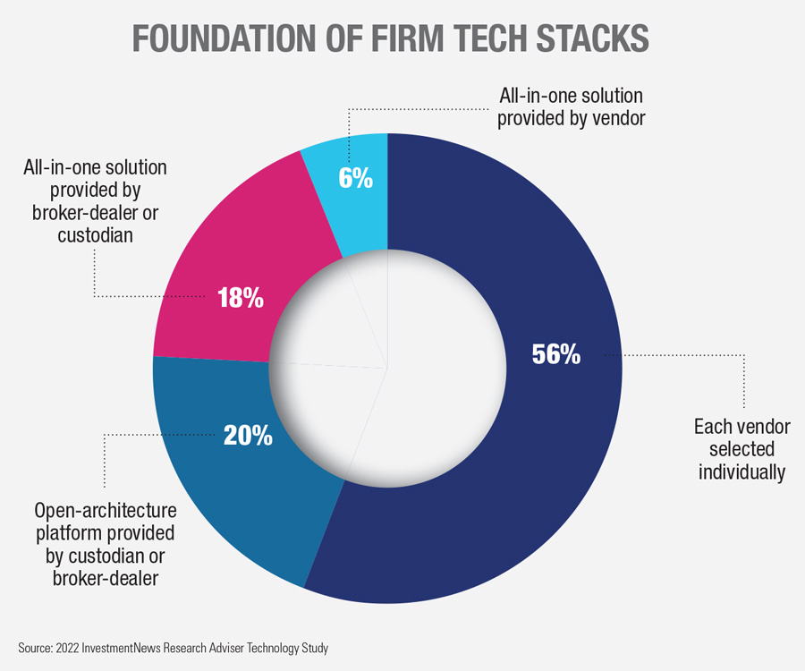 advisers technology integration