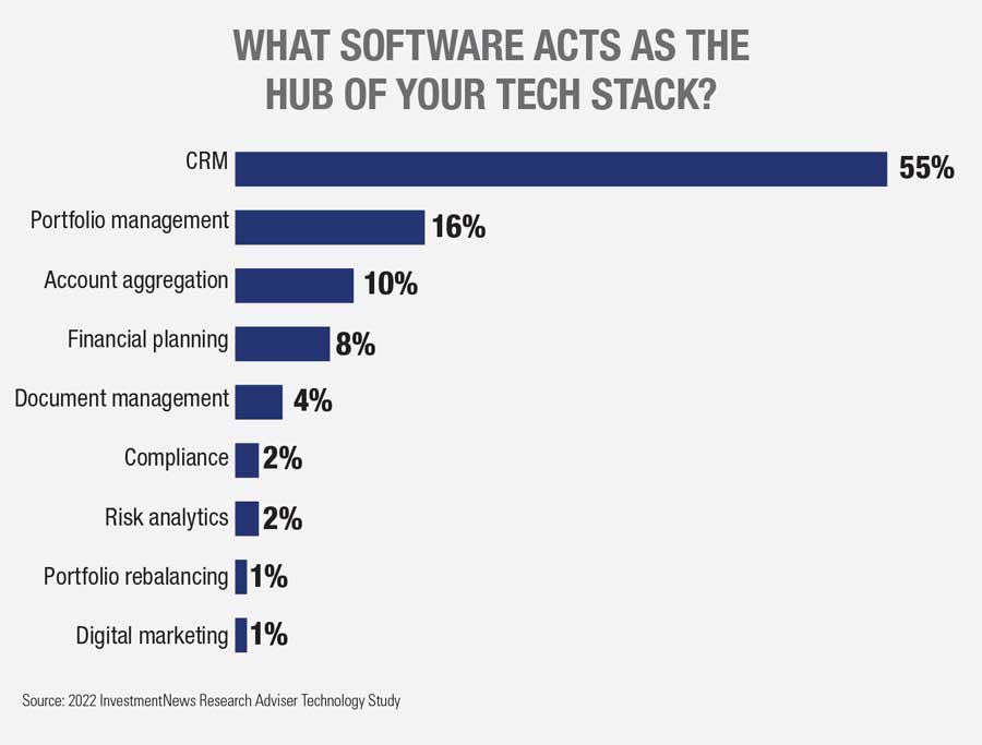 advisers technology integration