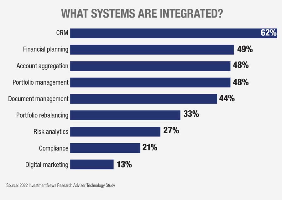 advisers technology integration