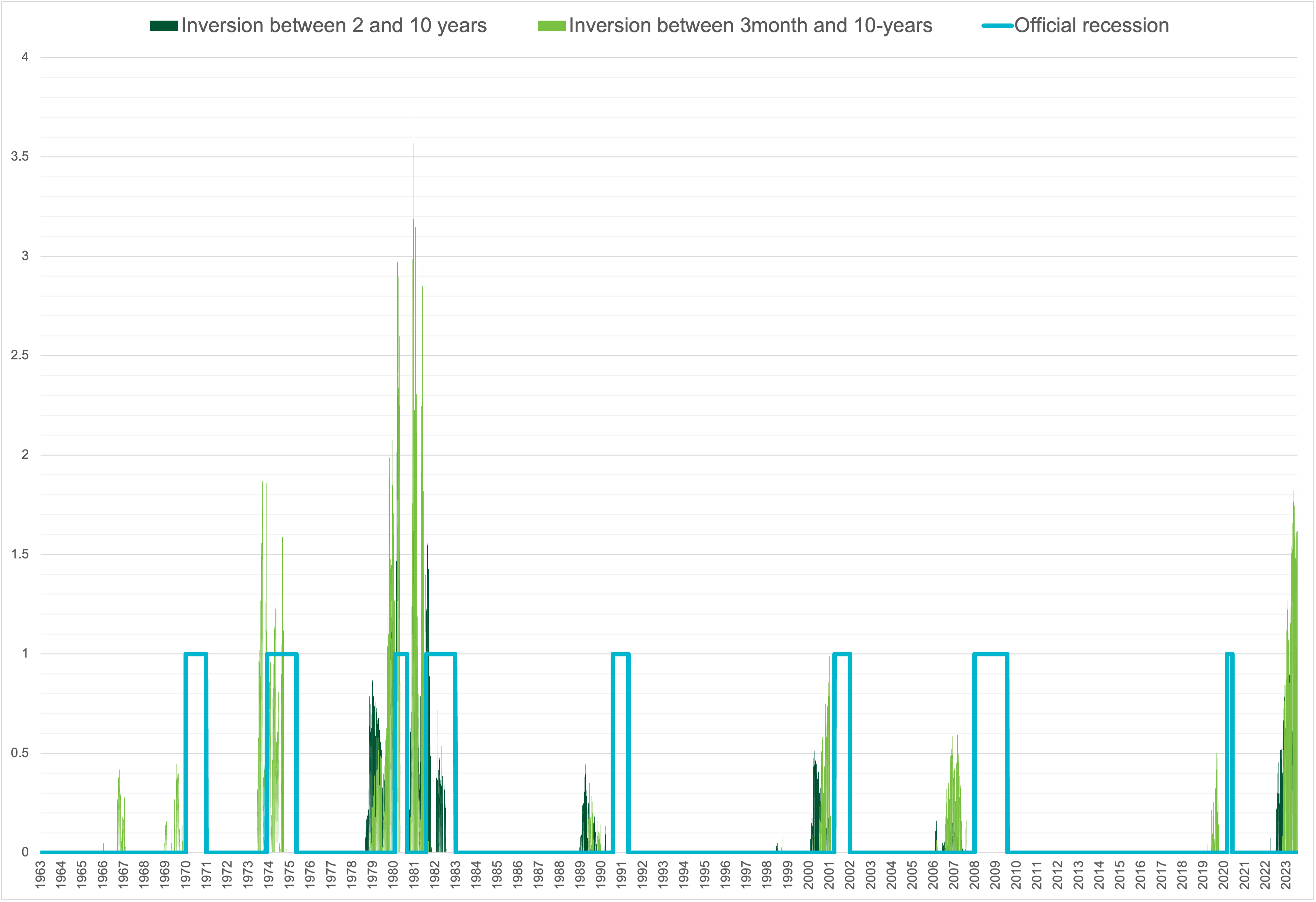 The yield curve has been a good predictor of recession, but offers no clear insight as to severity