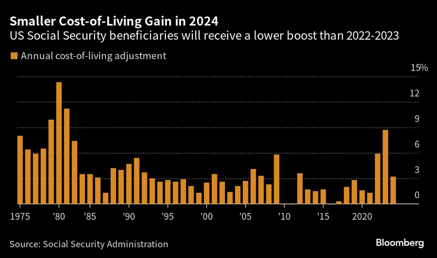 New Social Security COLA for 2024 may leave some retirees short