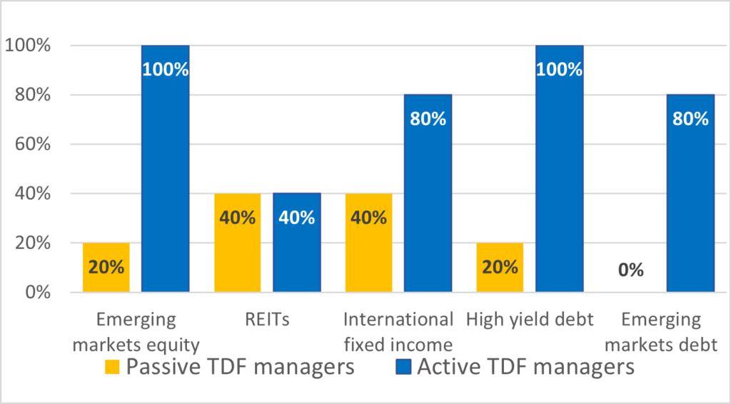 Source: Morningstar; data as of 12/31/22. Active managers defined as those with 75%+ actively managed underlying funds; passive managers defined as those with 75%+ passively managed underlying funds. Top five largest active/passive target date fund series as measured by AUM.