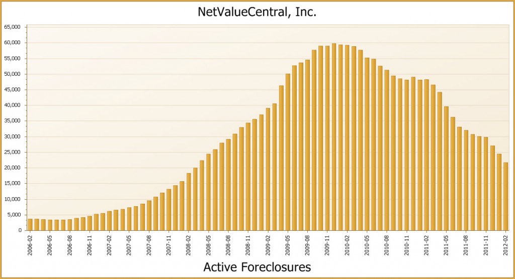 Active Foreclosure Chart Thru 2012