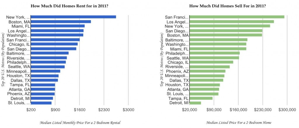 Home Rents Vs Home Sales, rental rates, home values, house prices, 2012