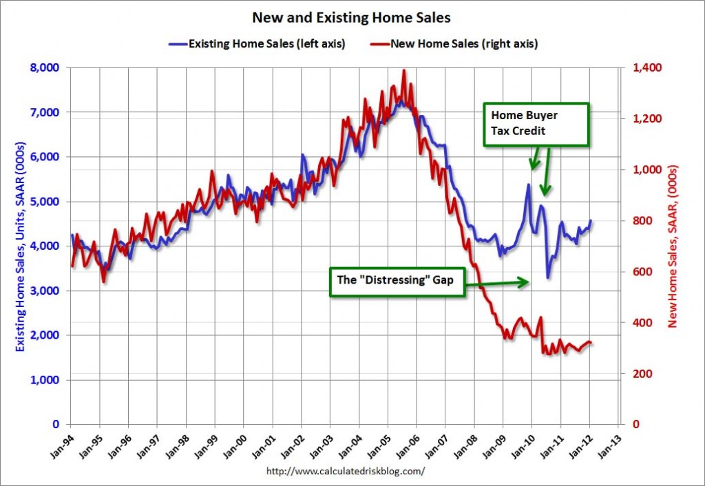 January New Home Sales in Jan 2012, NAR
