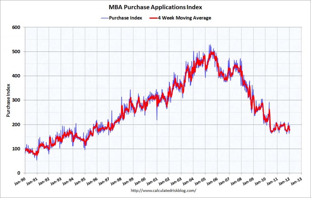 MBA mortgage purchase application chart