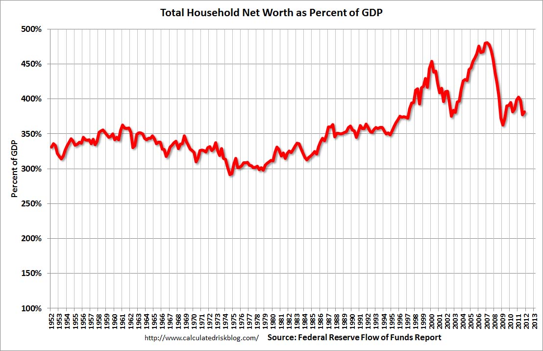 Household Net Worth Q4 2011