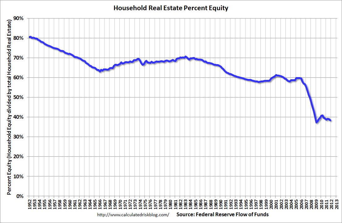 Household Percent Equity Q4 2011